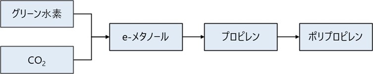 三菱ケミカルGとINPEX等3社、UAEでのCO2とグリーン水素由来ポリプロピレン生産調査契約締結。(2023.7) 株式会社